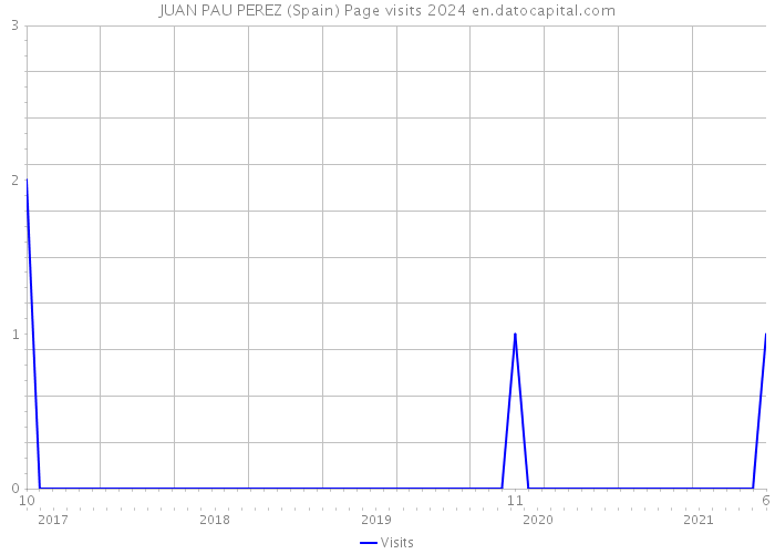 JUAN PAU PEREZ (Spain) Page visits 2024 