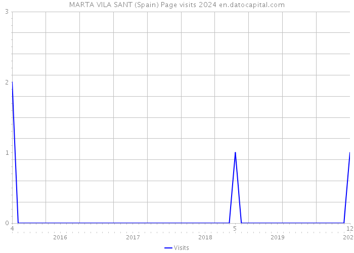 MARTA VILA SANT (Spain) Page visits 2024 