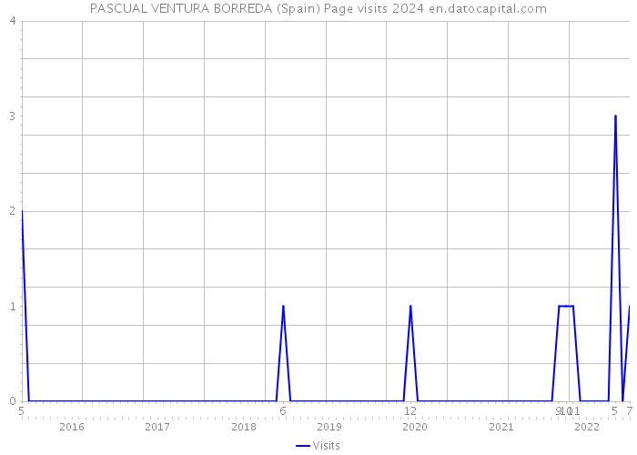 PASCUAL VENTURA BORREDA (Spain) Page visits 2024 