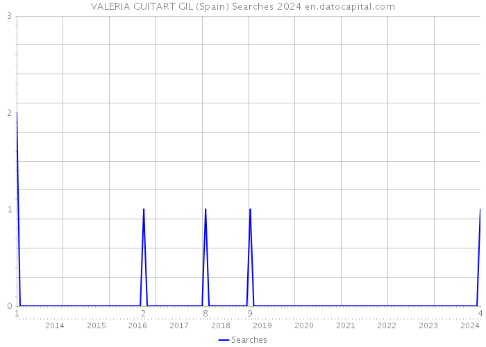 VALERIA GUITART GIL (Spain) Searches 2024 