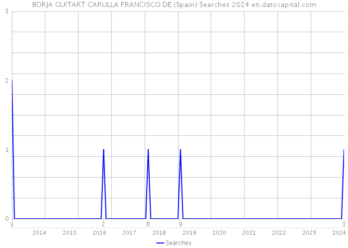 BORJA GUITART CARULLA FRANCISCO DE (Spain) Searches 2024 