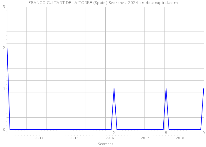 FRANCO GUITART DE LA TORRE (Spain) Searches 2024 