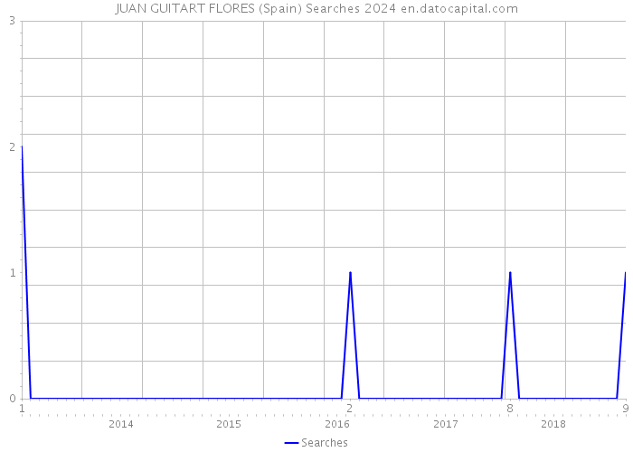 JUAN GUITART FLORES (Spain) Searches 2024 