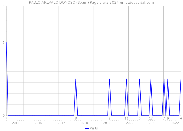 PABLO AREVALO DONOSO (Spain) Page visits 2024 