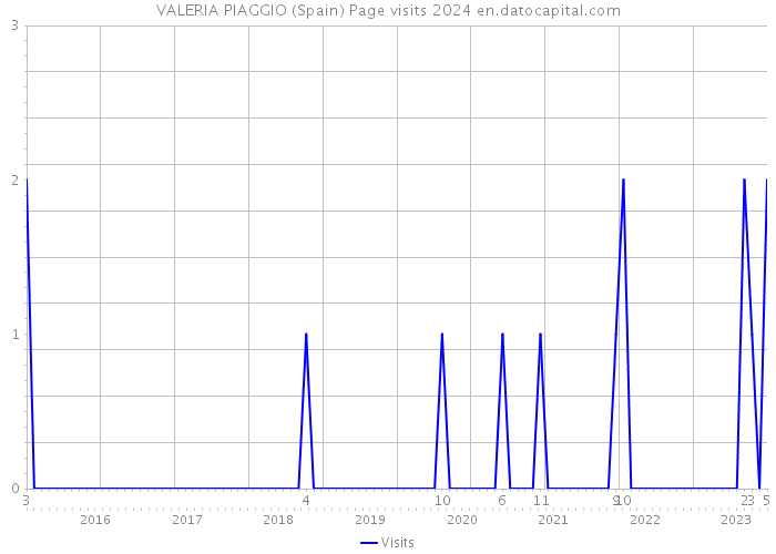 VALERIA PIAGGIO (Spain) Page visits 2024 