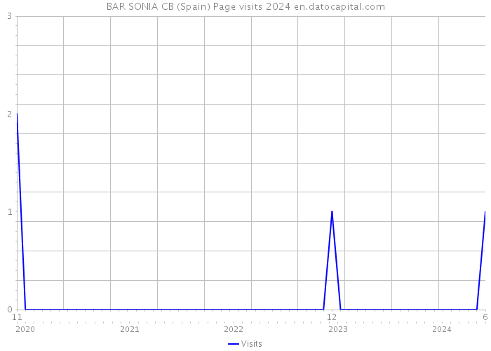 BAR SONIA CB (Spain) Page visits 2024 