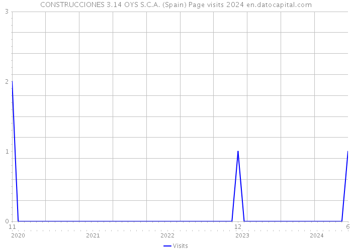 CONSTRUCCIONES 3.14 OYS S.C.A. (Spain) Page visits 2024 