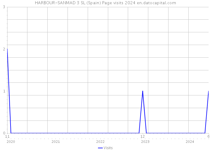 HARBOUR-SANMAD 3 SL (Spain) Page visits 2024 