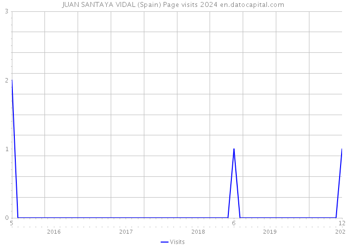 JUAN SANTAYA VIDAL (Spain) Page visits 2024 