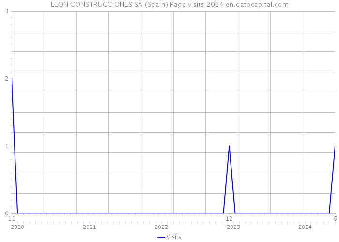 LEON CONSTRUCCIONES SA (Spain) Page visits 2024 