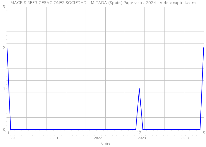 MACRIS REFRIGERACIONES SOCIEDAD LIMITADA (Spain) Page visits 2024 