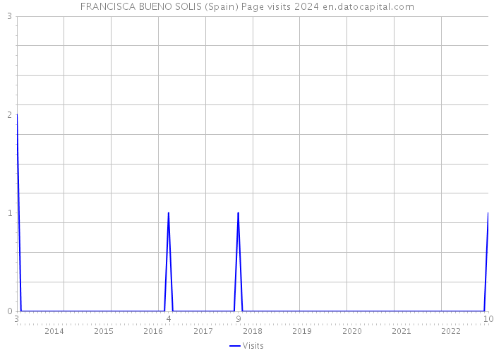 FRANCISCA BUENO SOLIS (Spain) Page visits 2024 
