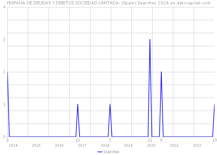 HISPANA DE DEUDAS Y DEBITOS SOCIEDAD LIMITADA. (Spain) Searches 2024 