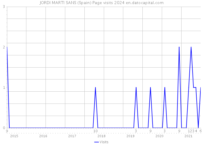 JORDI MARTI SANS (Spain) Page visits 2024 