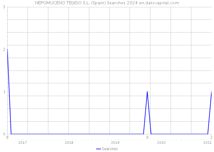NEPOMUCENO TEIJIDO S.L. (Spain) Searches 2024 
