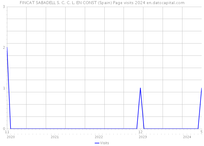 FINCAT SABADELL S. C. C. L. EN CONST (Spain) Page visits 2024 