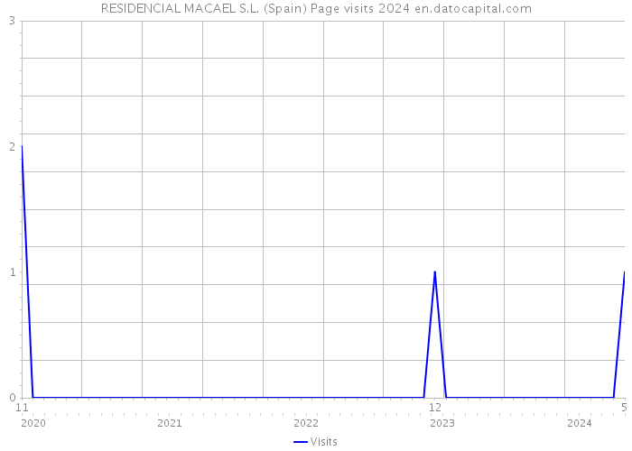 RESIDENCIAL MACAEL S.L. (Spain) Page visits 2024 