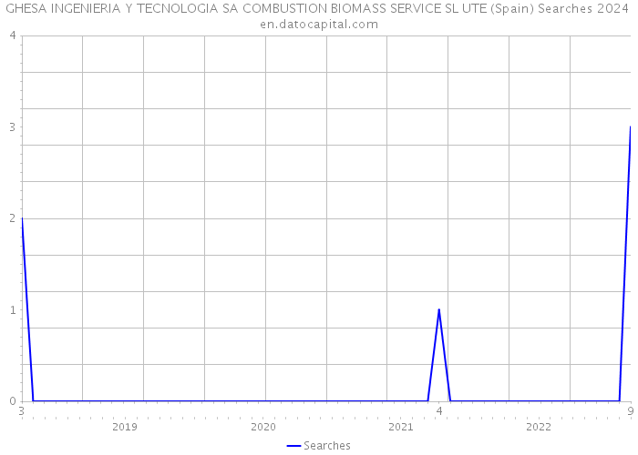 GHESA INGENIERIA Y TECNOLOGIA SA COMBUSTION BIOMASS SERVICE SL UTE (Spain) Searches 2024 