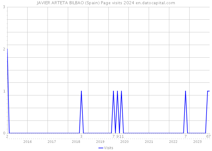 JAVIER ARTETA BILBAO (Spain) Page visits 2024 