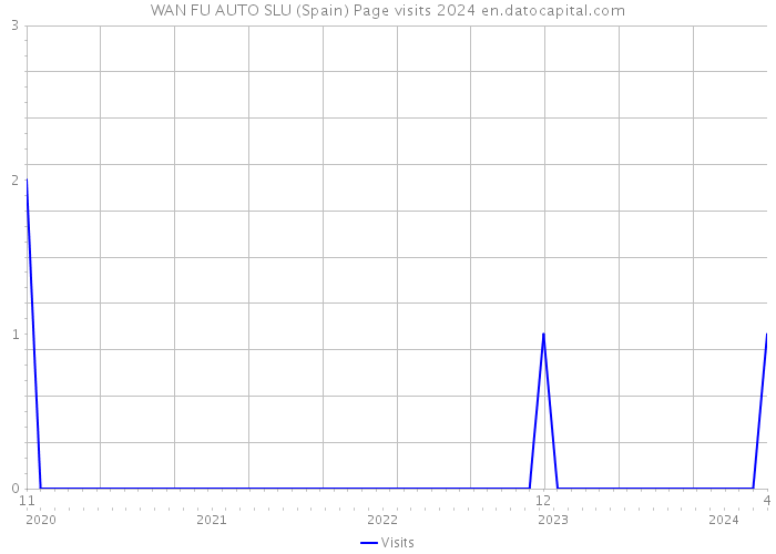 WAN FU AUTO SLU (Spain) Page visits 2024 