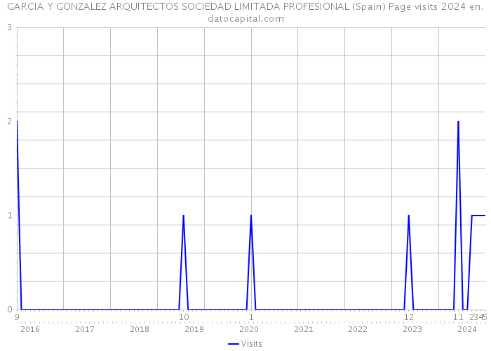 GARCIA Y GONZALEZ ARQUITECTOS SOCIEDAD LIMITADA PROFESIONAL (Spain) Page visits 2024 