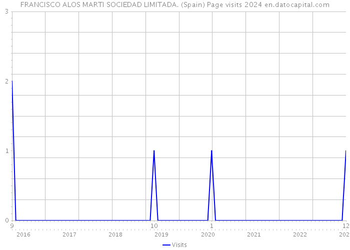 FRANCISCO ALOS MARTI SOCIEDAD LIMITADA. (Spain) Page visits 2024 