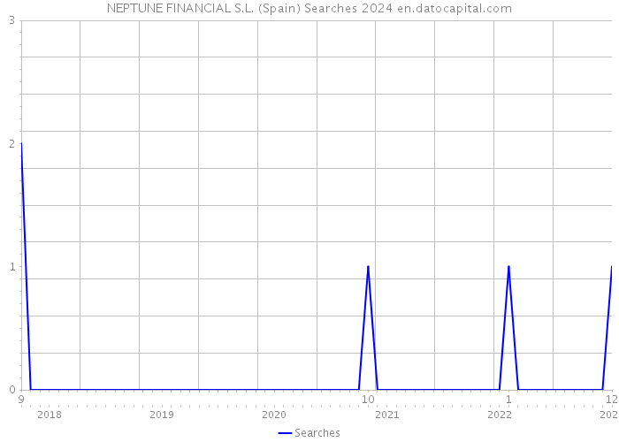 NEPTUNE FINANCIAL S.L. (Spain) Searches 2024 