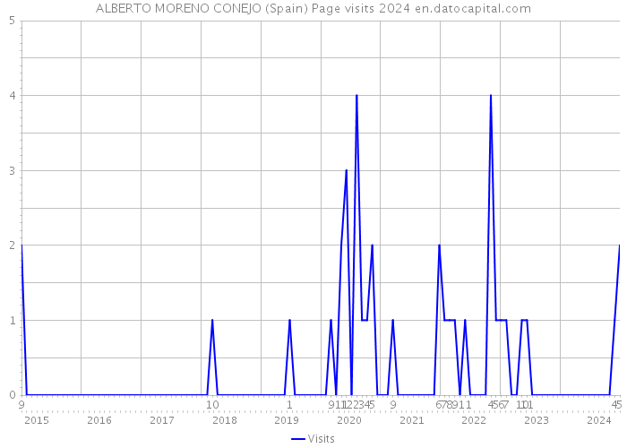 ALBERTO MORENO CONEJO (Spain) Page visits 2024 