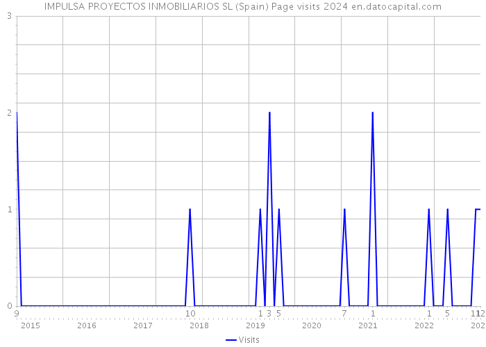 IMPULSA PROYECTOS INMOBILIARIOS SL (Spain) Page visits 2024 