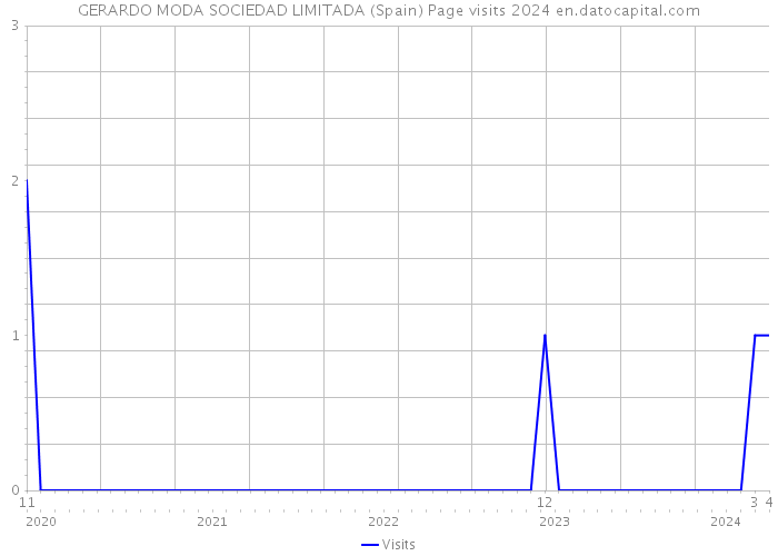 GERARDO MODA SOCIEDAD LIMITADA (Spain) Page visits 2024 