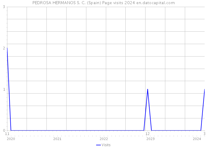 PEDROSA HERMANOS S. C. (Spain) Page visits 2024 
