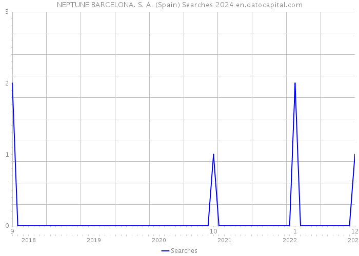NEPTUNE BARCELONA. S. A. (Spain) Searches 2024 