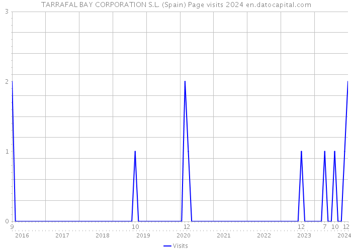 TARRAFAL BAY CORPORATION S.L. (Spain) Page visits 2024 