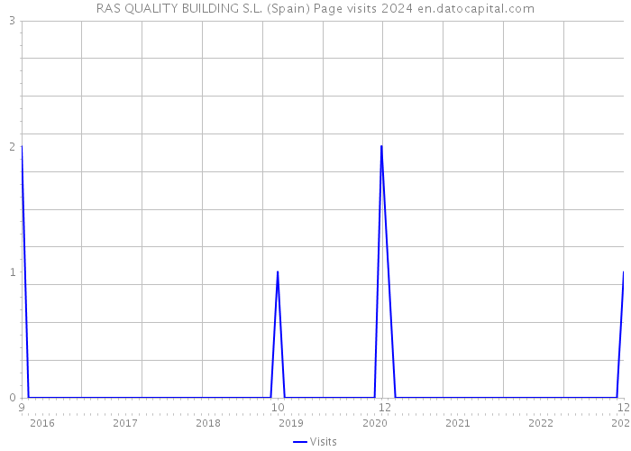 RAS QUALITY BUILDING S.L. (Spain) Page visits 2024 