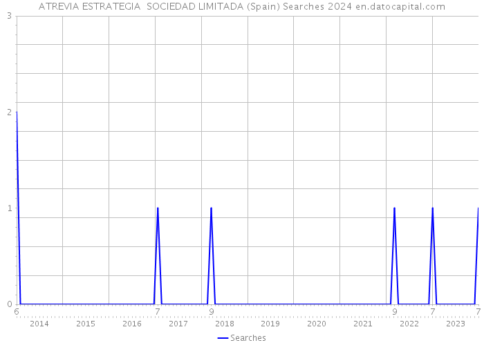 ATREVIA ESTRATEGIA SOCIEDAD LIMITADA (Spain) Searches 2024 
