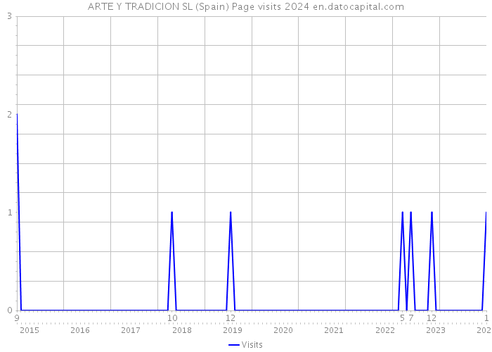 ARTE Y TRADICION SL (Spain) Page visits 2024 