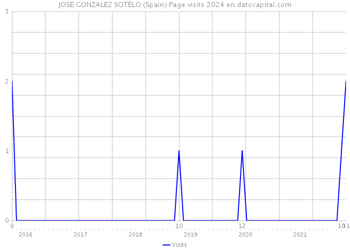 JOSE GONZALEZ SOTELO (Spain) Page visits 2024 