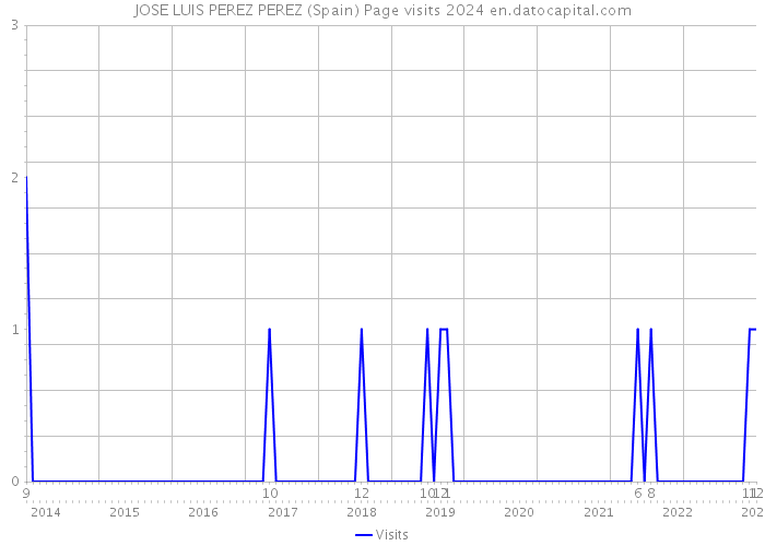 JOSE LUIS PEREZ PEREZ (Spain) Page visits 2024 