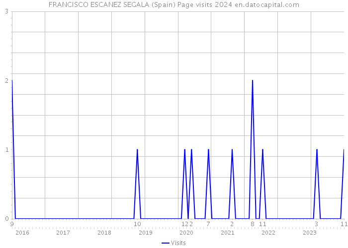 FRANCISCO ESCANEZ SEGALA (Spain) Page visits 2024 