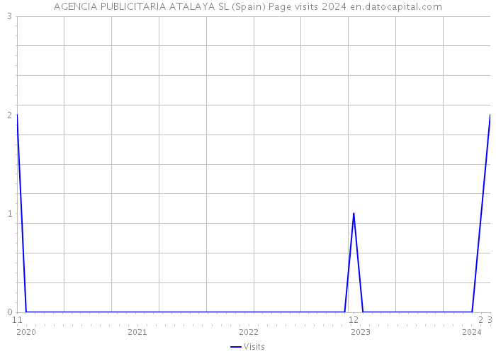 AGENCIA PUBLICITARIA ATALAYA SL (Spain) Page visits 2024 