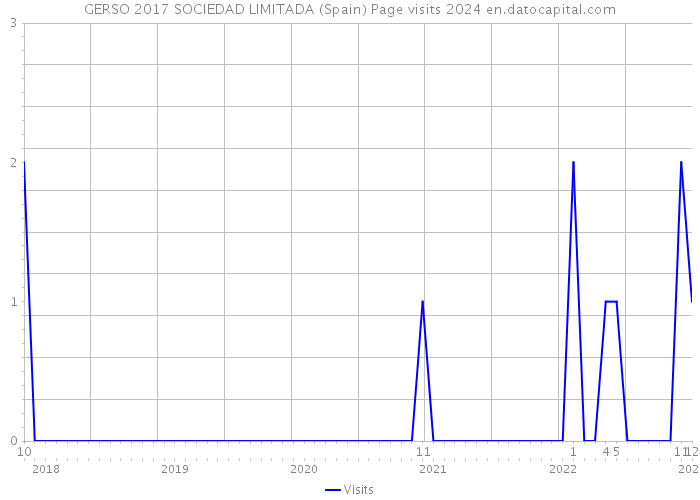 GERSO 2017 SOCIEDAD LIMITADA (Spain) Page visits 2024 