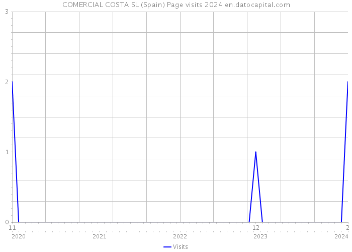COMERCIAL COSTA SL (Spain) Page visits 2024 