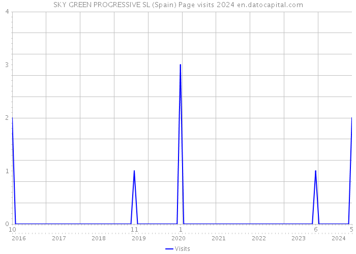 SKY GREEN PROGRESSIVE SL (Spain) Page visits 2024 