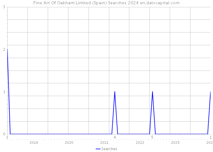 Fine Art Of Oakham Limited (Spain) Searches 2024 