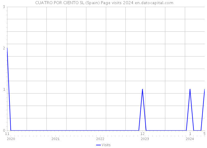  CUATRO POR CIENTO SL (Spain) Page visits 2024 