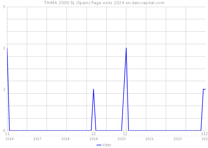 TAIMA 2000 SL (Spain) Page visits 2024 