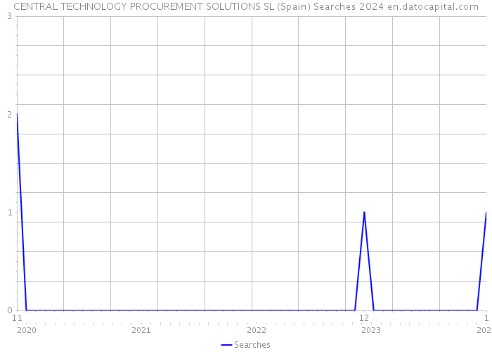 CENTRAL TECHNOLOGY PROCUREMENT SOLUTIONS SL (Spain) Searches 2024 