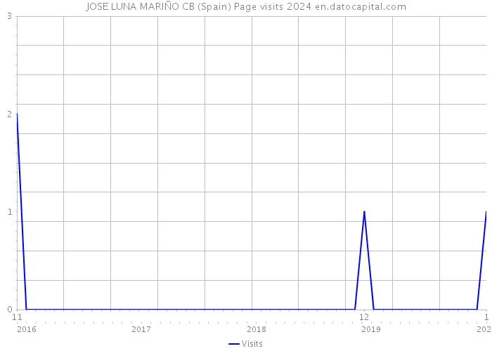 JOSE LUNA MARIÑO CB (Spain) Page visits 2024 