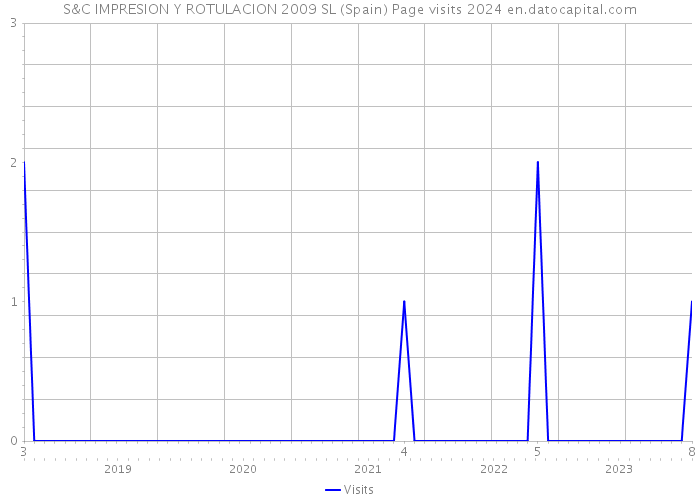 S&C IMPRESION Y ROTULACION 2009 SL (Spain) Page visits 2024 
