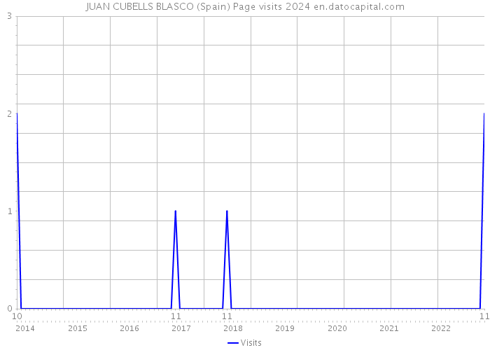 JUAN CUBELLS BLASCO (Spain) Page visits 2024 